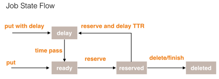 Job State Flow