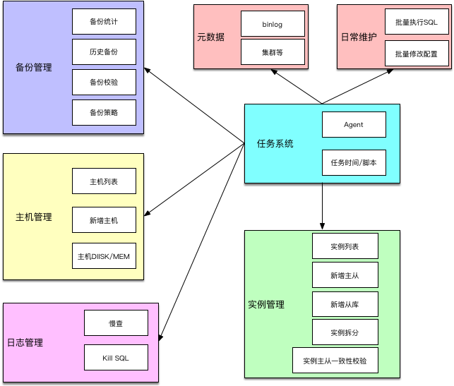 ZanDB架構