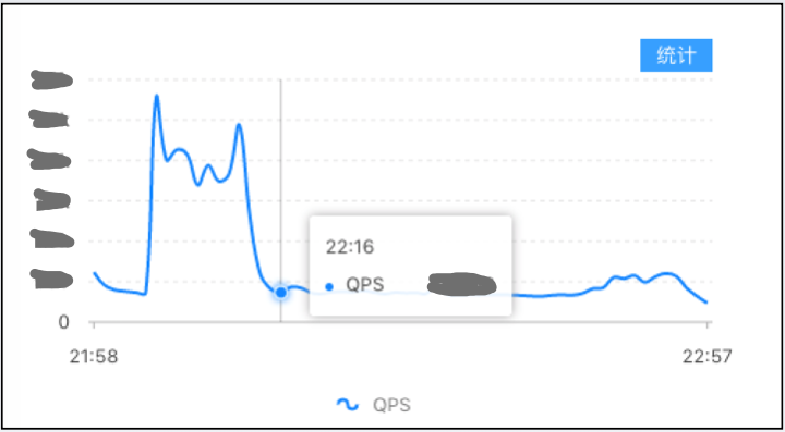 应用接口QPS曲线