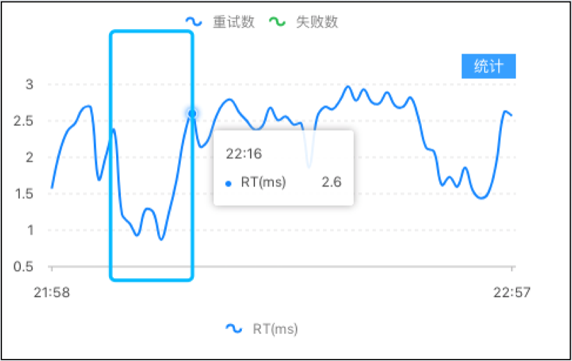 应用接口RT曲线