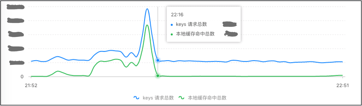 缓存请求曲线图