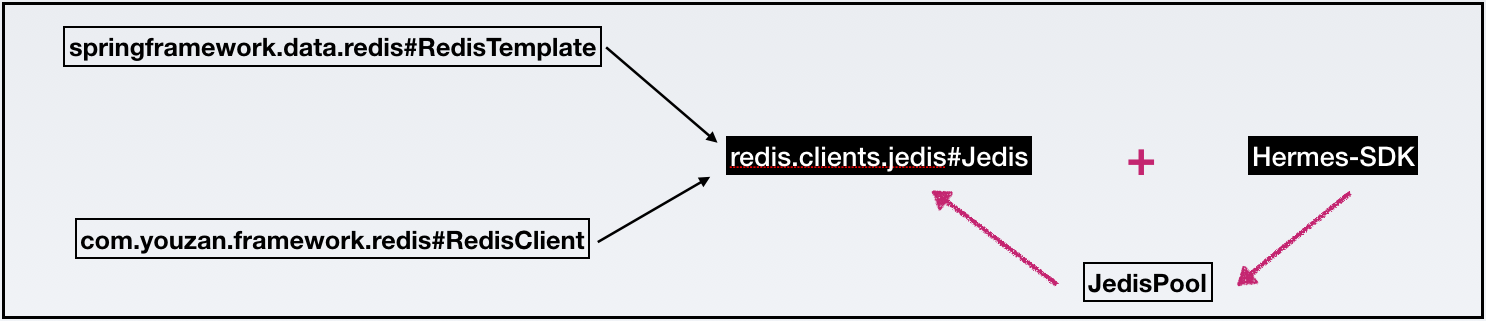 jedis-client集成Hermes-SDK