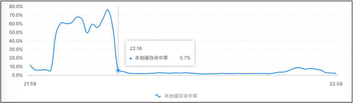 本地缓存命中率曲线图