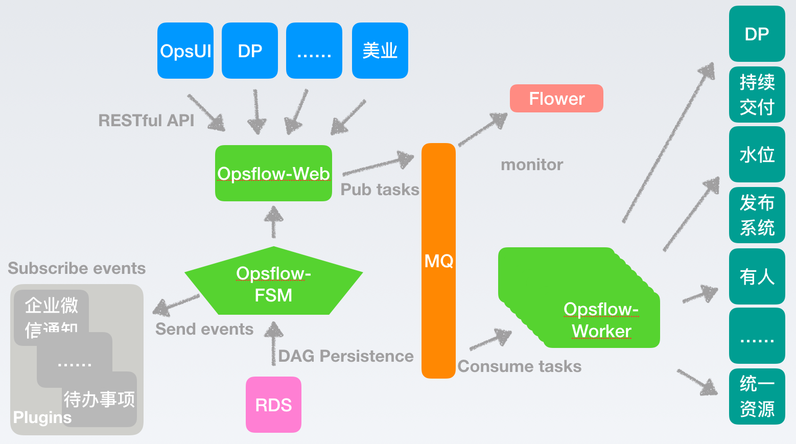 图1 Opsflow 系统架构图
