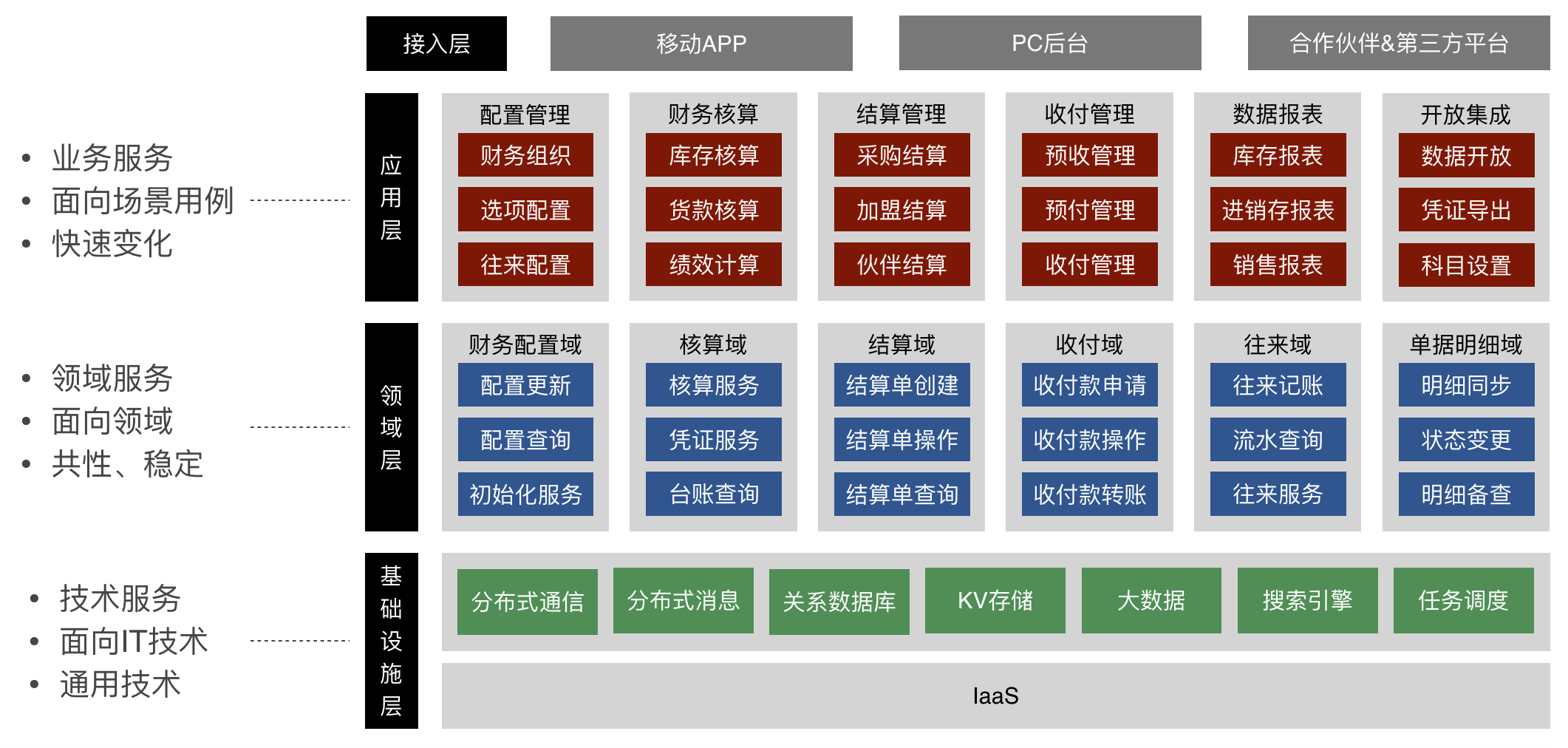 应用架构：财务中台系统逻辑架构（容器层次）