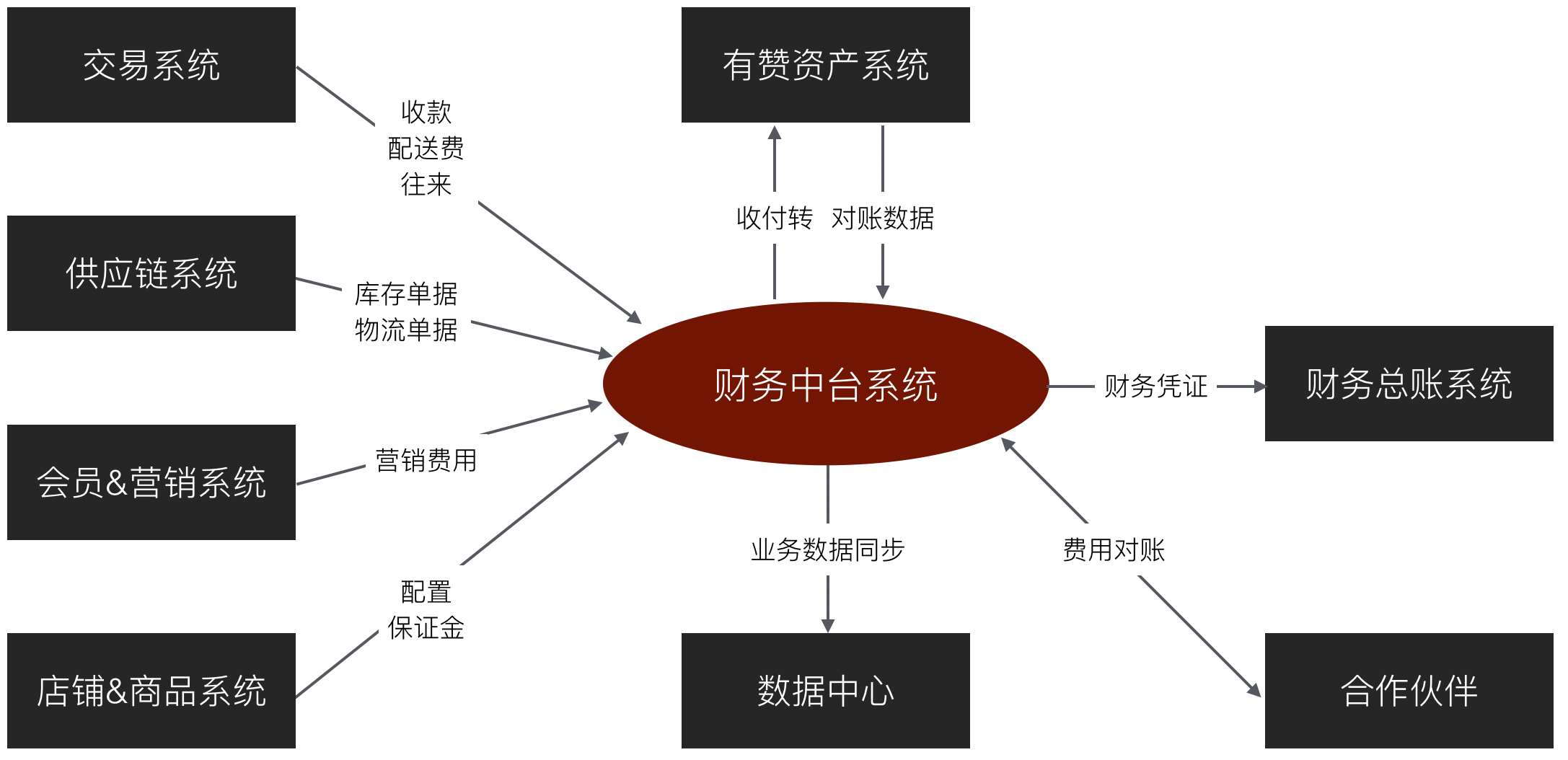 系统间关系(系统层次)