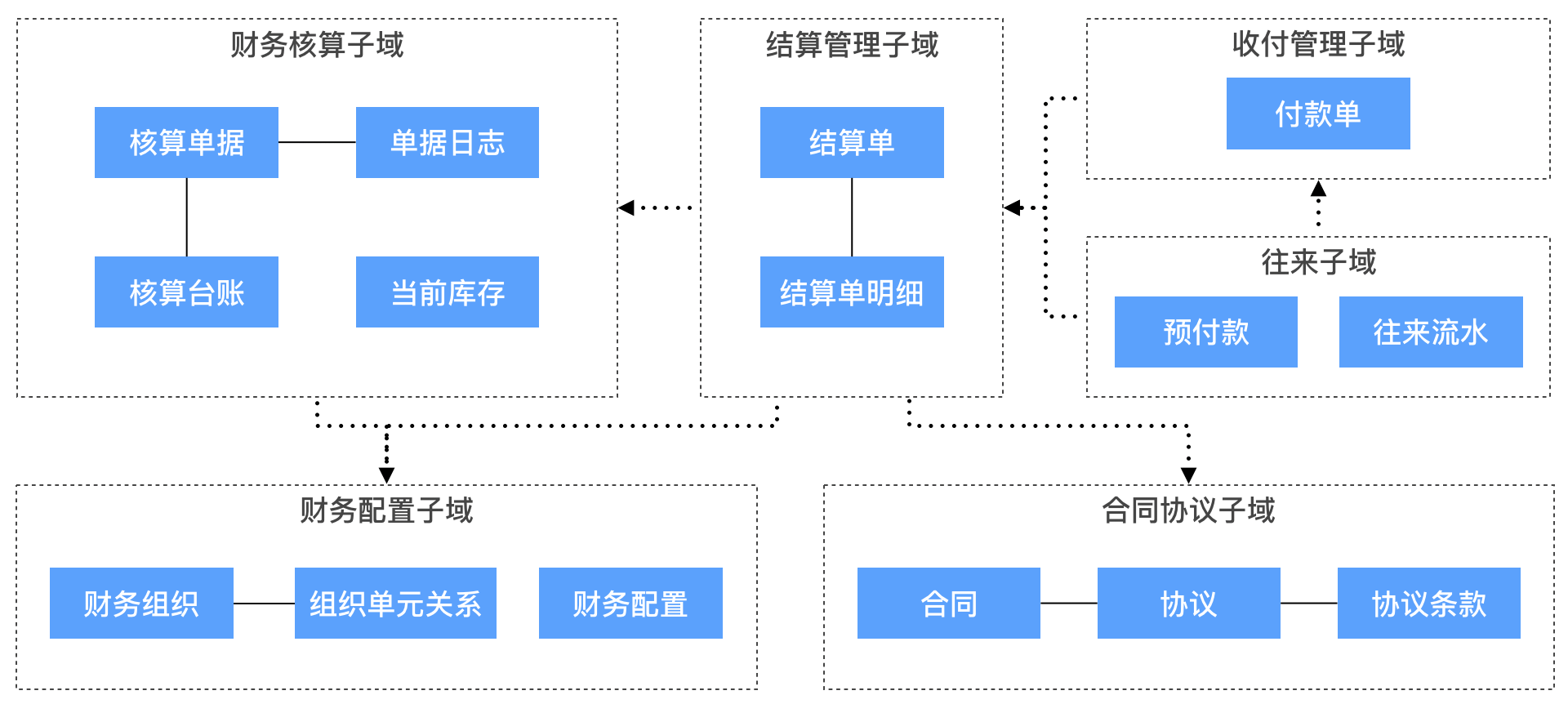 数据架构领域模型