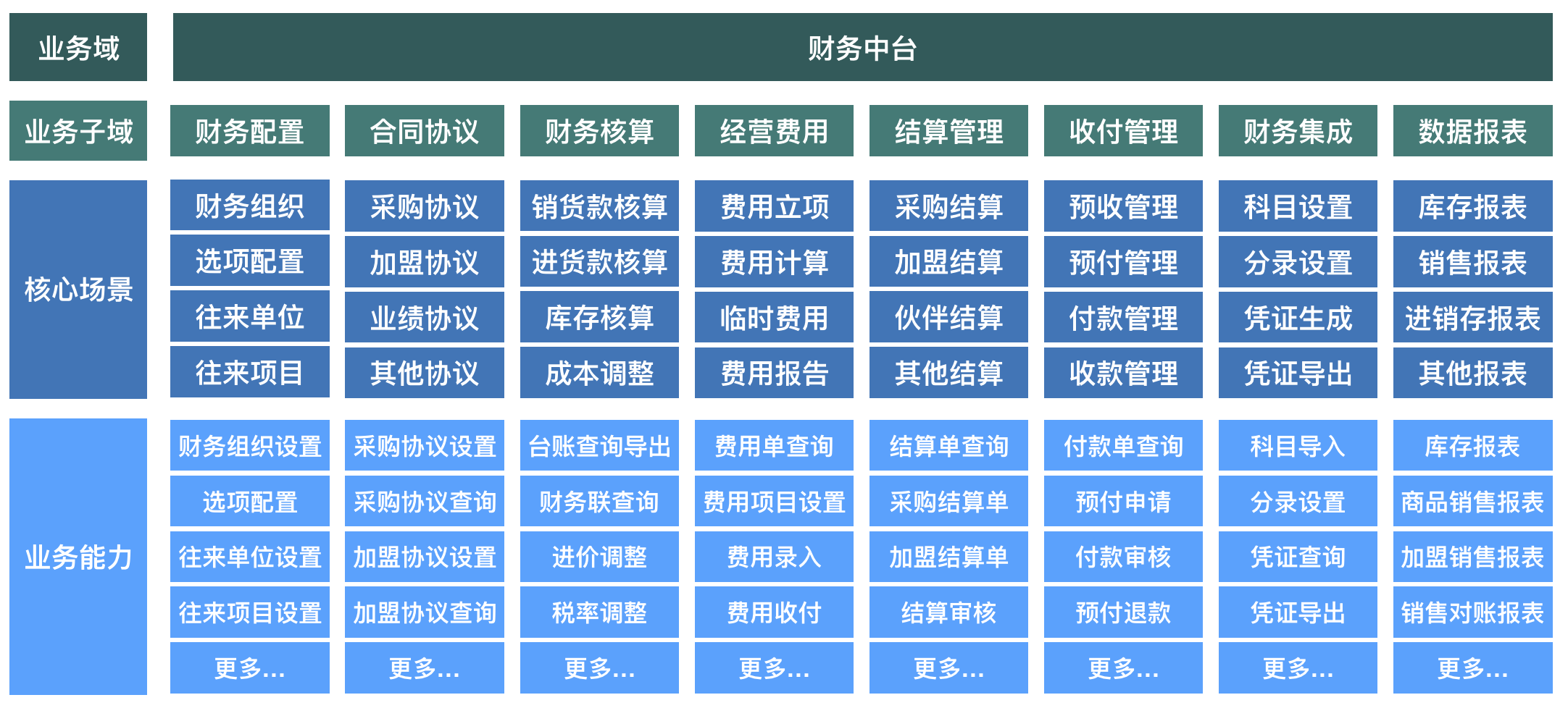 业务能力地图