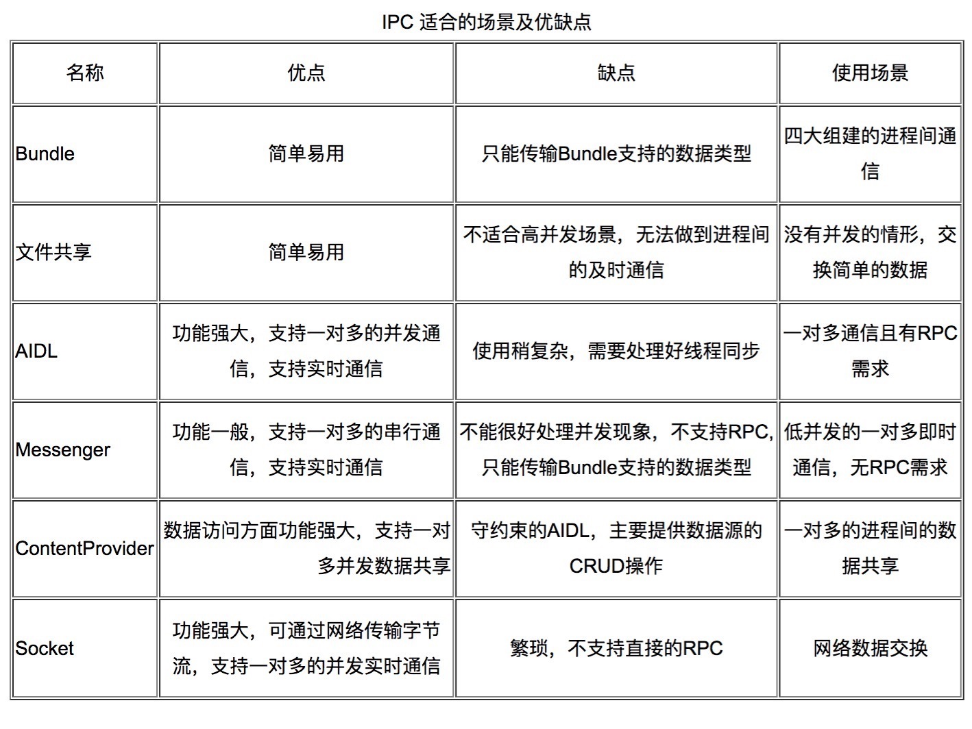 Android IPC通信方式对比