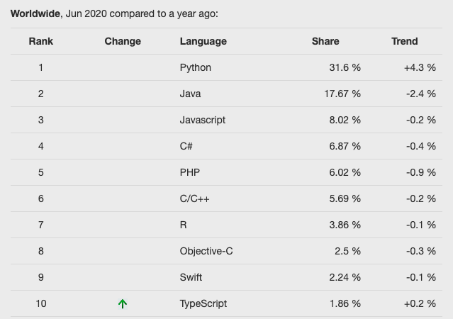 最受欢迎编程语言排行榜