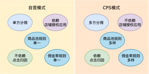 自营和CPS模式区别