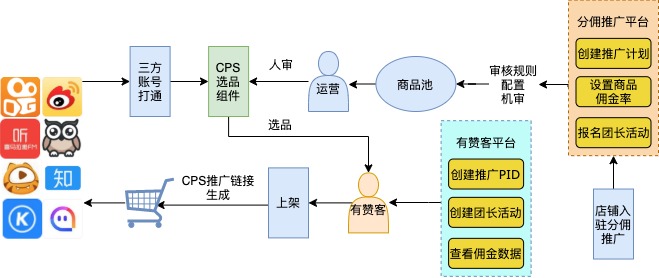 CPS模式业务流程